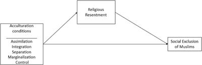 Cultural similarity predicts social inclusion of Muslims in Canada: A vignette-based experimental survey